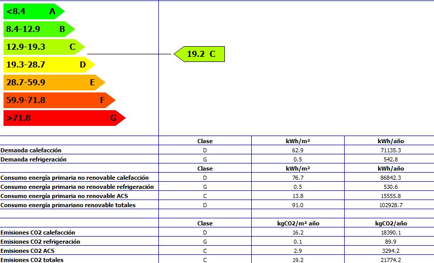Gráfico XIV. Certificación energética del edificio, indicador kgco 2 /m 2 año.