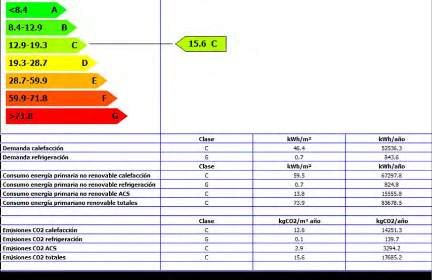 Gráfico XVIII. Certificación energética del edificio, indicador kgco 2 /m 2 año. Consumo EP no renovable Consumo EP no renovable del edificio Objeto (kw h/m 2 año) 73.