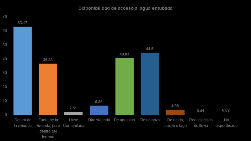 Vivienda Del total de viviendas habitadas, 63% cuenta con agua dentro de su vivienda, 37% dentro del terreno, 3% de llave comunitaria, 7% de otra vivienda, 41% de una pipa, 44% de un pozo, 4% de un