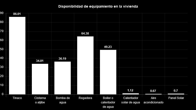 Vivienda Del total de viviendas habitadas el 86% cuenta con tinaco, 34%