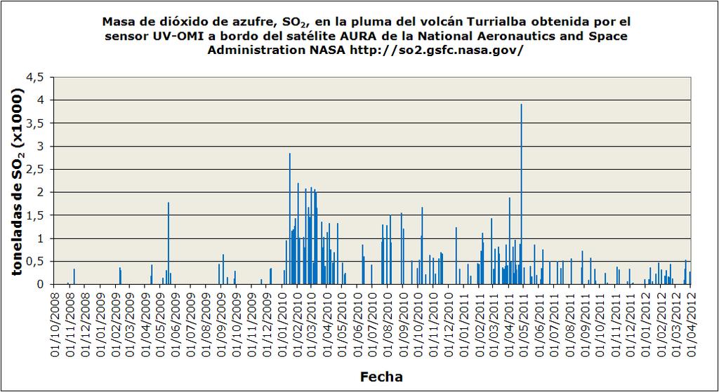 Emisión de dióxido de azufre (SO 2 ) del volcán Turrialba: Período octubre 2008-marzo 2012 Estimaciones groseras del nivel de emisión de la masa de dióxido de azufre (SO 2 ) exhalada por el volcán