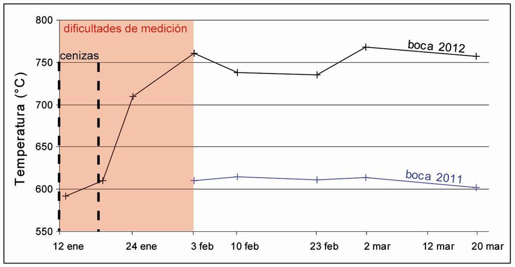 Figura 4. Evolución de la temperatura de las bocas fumarólicas 2011 y 2012 desde la apertura de la boca 2012. Las mediciones se hacen directamente in situ con una termocupla de superaleación.