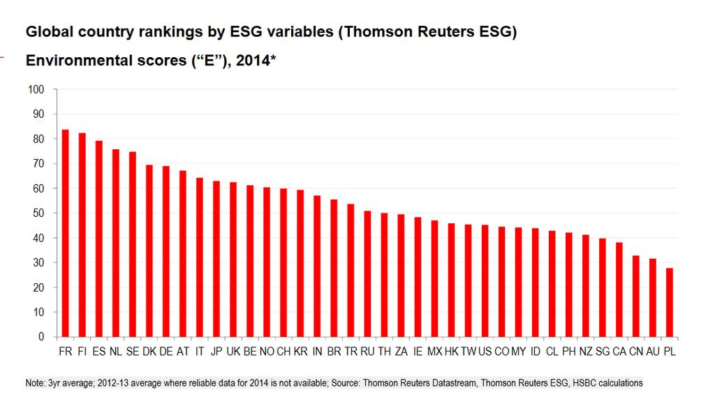 Según HSBC, FR y Europa en general, lideran en materia de E & S Fuente: Investing