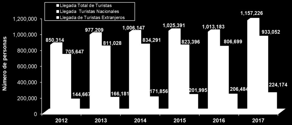 6. Llegada de Turistas a la Ciudad de Mérida (Acumulado) Durante el periodo de enero-octubre de 2017 la llegada de visitantes con pernocta a la ciudad de Mérida fue de 1,157,226 personas, de las
