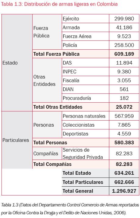 Homicidio con armas de fuego Año Homicidios Colombia Con arma de fuego Part. (%) Homicidios Con arma de fuego Part. (%) 2005 17.234 12.040 70% 1.680 1.159 69% 2006 16.274 11.655 72% 1.