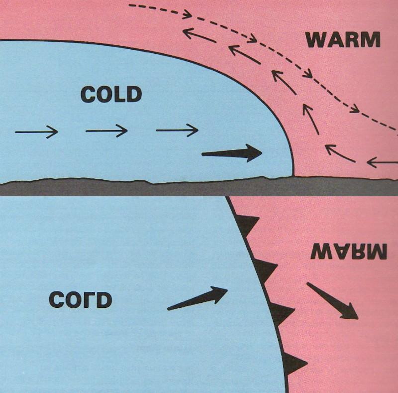 Frente frío Hemisferio Sur Corte vertical: Z (Escala vertical muy exagerada) El aire cálido normalmente asciende por sobre la pendiente frontal, pero podría