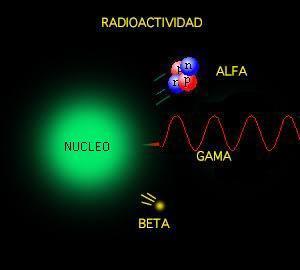 DESINTEGRACION RADIOACTIVA El núcleo compuesto de protones y neutrones, no siempre conduce a un sistema estable, sobre
