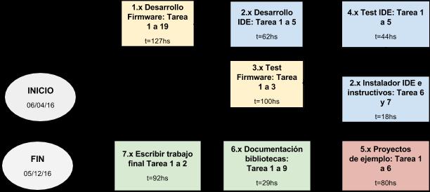 7. Grupo de tareas respecto a la escritura del trabajo (92hs) 7.1 Escribir memoria del trabajo (80 hs) 7.2 Escribir presentación (12 hs) Total de horas: 552hs 7.
