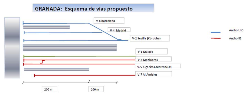 Fig 2: Esquema de explotación de los servicios previstos en la nueva Estación de Granada.