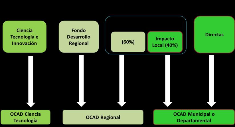En la Figura 8 se relacionan los fondos de inversión y los OCAD que tienen las competencias para la aprobación de los proyectos. Figura 8. Fondos del SGR y competencias del OCAD Fuente: Cartillas regalías en plastilina 1 (Gobernación de Antioquia, 2014a).
