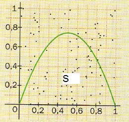 6.4.3. Método de Montecarlo. El método de Montecarlo puede usarse para aproximar el área de una región S situada en un cuadrado unidad delimitada por la gráfica de una función f.