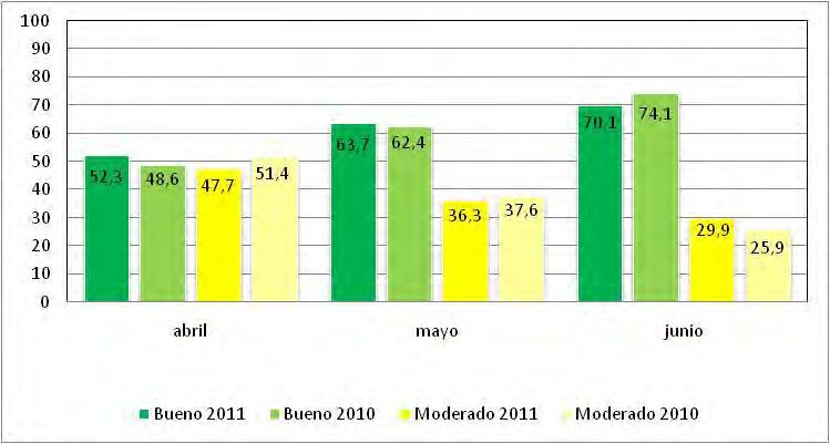 Figura 63. ICA para PM 10 de los meses de abril, mayo y junio de 2011 y su comparación con el segundo trimestre de 2010.