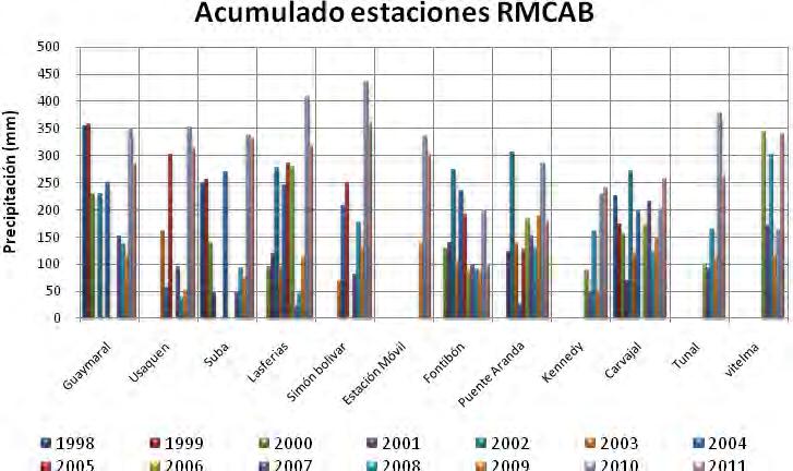 En la Figura 83 se observan los acumulados de precipitación registrado por las estaciones de la RMCAB en el segundo trimestre para el periodo 1998-2011.