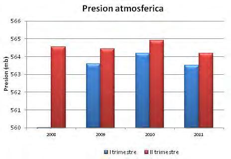 La Figura 111 muestra la presión atmosférica discriminada mensualmente, se observa la monomodalidad característica para la ciudad de Bogotá y que en general para el año 2011 la presión estuvo por