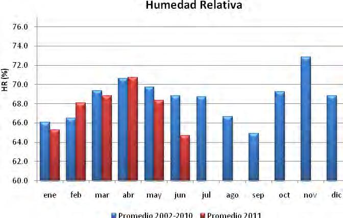 Fuente RMCAB La disminución de humedad relativa el año 2011 con respecto al promedio en el periodo 2002 2010 se observa en la Figura 114, donde se nota que solamente los meses de febrero y abril no