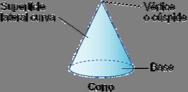 Apellidos: Curso: Grupo: Nombre: Fecha: EL CONO El cono es un cuerpo redondo porque su superficie lateral es curva.