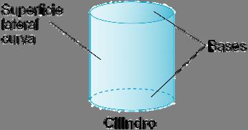 Apellidos: Curso: Grupo: Nombre: Fecha: EL CILINDRO El cilindro es un cuerpo redondo porque su superficie