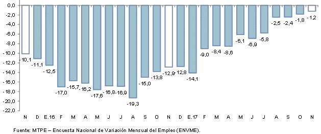 Aspectos laborales El empleo en empresas privadas formales de 10 y más trabajadores en Iquitos disminuyó en 1,2 por ciento interanual en noviembre.