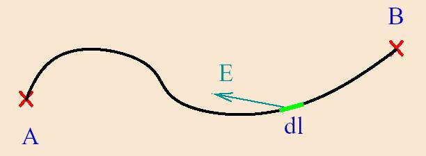 (Ver pizarra) El valor del trabajo que realiza el campo eléctrico para mover la carga q del punto A al punto B no depende del camino.