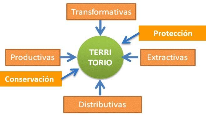 PLAN DE ORDENAMIENTO TERRITORIAL El POT es un instrumento de planificación para la gestión del territorio, que promueve y regula los procesos de organización y gestión sostenible del mismo,