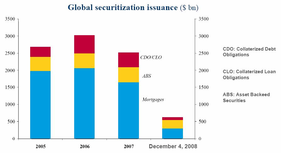 Emisión global de activos securitizados Fuente : datos FMI en