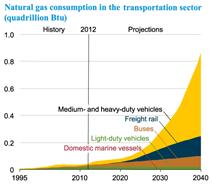 OPPORTUNIDAD LOCAL Y NACIONAL Crecimiento del mercado de los combustibles alternativos El Gas Natural como combustible para los vehículos mediano y pesados va
