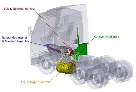 de carga) Tecnología Introducción del sistema de inyección y del tanque para que el vehículo utilice GNV y Diésel para