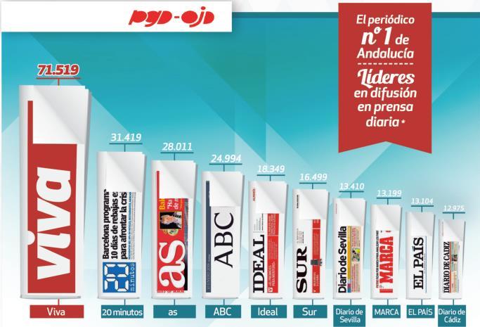 Publicaciones del Sur - Prensa VIVAS El primer diario de Andalucía (DIFUSIÓN) 49.000 ejemplares en la calle (OJD-PGD) 71.
