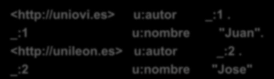 Nodos anónimos (blank nodes) Puede haber varios nodos anónimos en una descripción Cada nodo tendrá su propio identificador Los identificadores de nodos anónimos son locales al