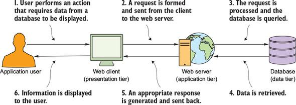 reas de computación del lado del servidor y un frontend que sirve a modo de interface para que los usuarios operen la aplicación a través de un navegador, un dispositivo móvil o un equipo de