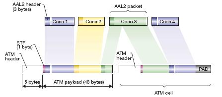 3. Segmentación y reensamblado de las conexiones AAL2 en el interfaz Iub.