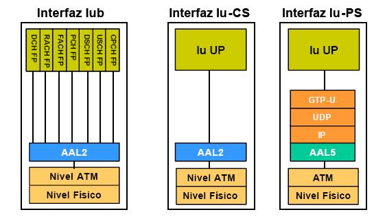 UTRAN en el plano de usuario (Figura 3.1, pila de protocolos de interfaces en el plano de usuario). Figura 3.1. Interfaces UTRAN en el plano de usuario.