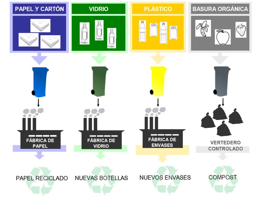 La Gestión de los Residuos A continuación, se presentan los diferentes tipos de gestión de los posibles residuos generados: