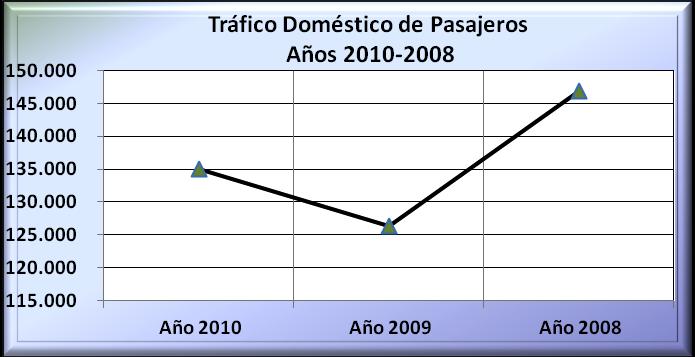 Comportamiento Histórico del Tráfico Doméstico de Pasajeros 2010-2008 Gráfico Nº10: Tráfico Doméstico de Pasajeros 2010-2008 Tráfico Doméstico de Pasajeros por Estaciones 2010-2008 ESTACION DOMÉSTICO