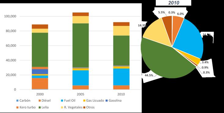 Como resultado del análisis de los datos de actividad para la serie comprendida entre el año 2000 y 2010, Los combustibles más utilizados son la leña para cocción y para generar carbón mineral, el