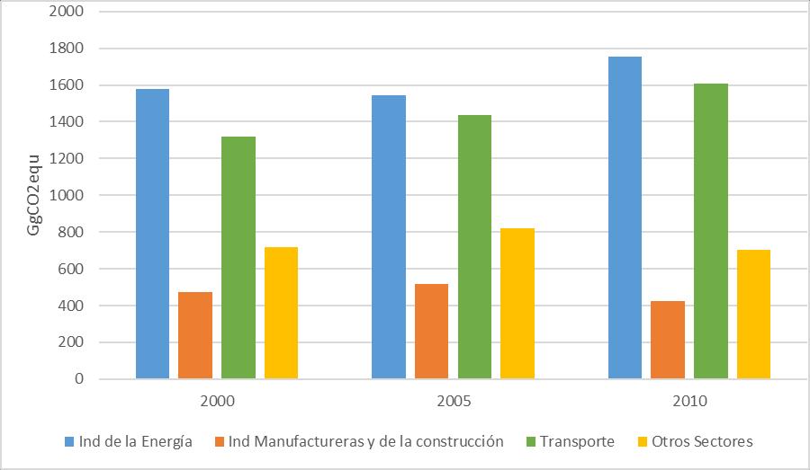 Grafico 2: Emisiones del Sector Energía por Subcategorías (GgCO2eq) En el año 2010, las emisiones de GEI de este sector se contabilizaron en 4,487.96 GgCO2eq (Cuadro 12 y grafico 2).