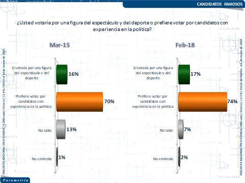 La mayoría de mexicanos (76%) consideran que las figuras del espectáculo y del deporte sólo son usados por los partidos políticos para obtener más votos, pocos son los que piensan que este tipo de
