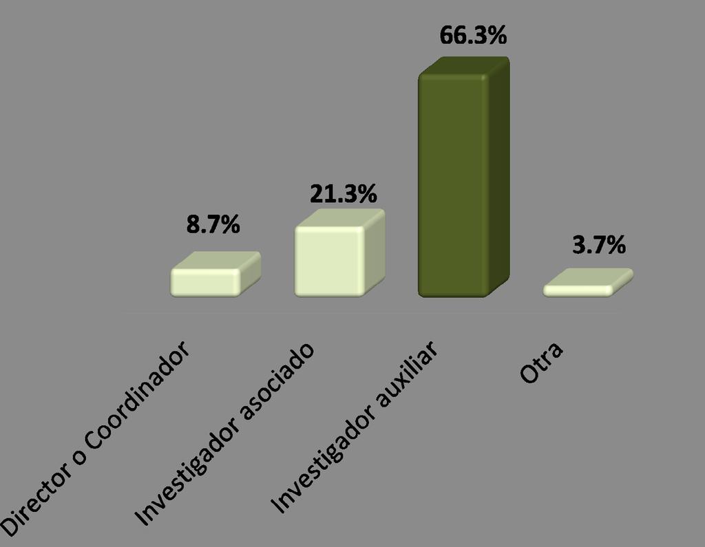 los egresados en el área de la investigación, 81% señaló que sí ha participado en proyectos de esta índole.
