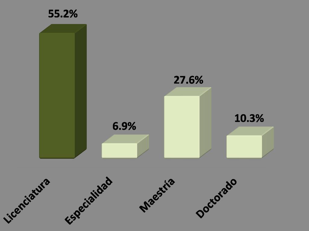 DIRIGIDAS El 82.9% ha dirigido tesis profesionales y de posgrado.