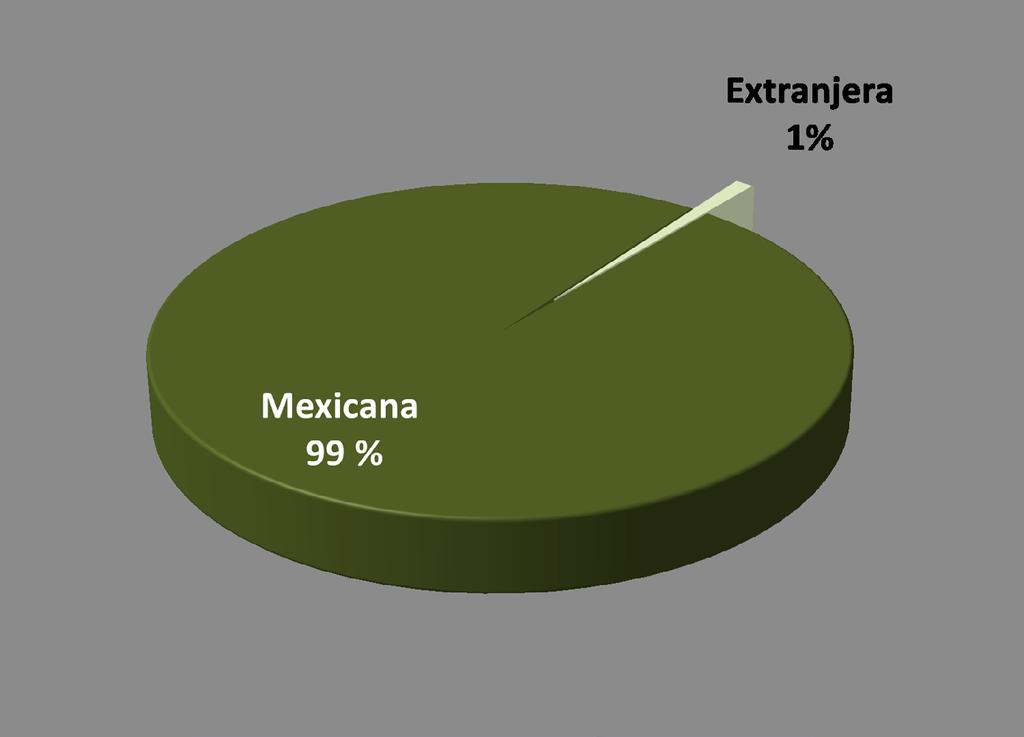 DATOS GENERALES NACIONALIDAD EDAD AL INGRESO El 99% de los egresados es de nacionalidad mexicana.