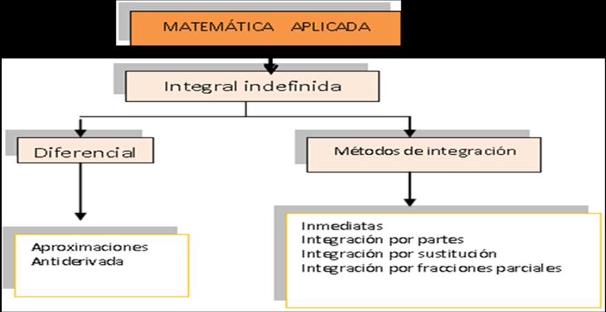 V. 02 Integración por partes. Integración por sustitución. Integración por fracciones parciales. Indefinidas. -Analiza el comportamiento de graficas de funciones.