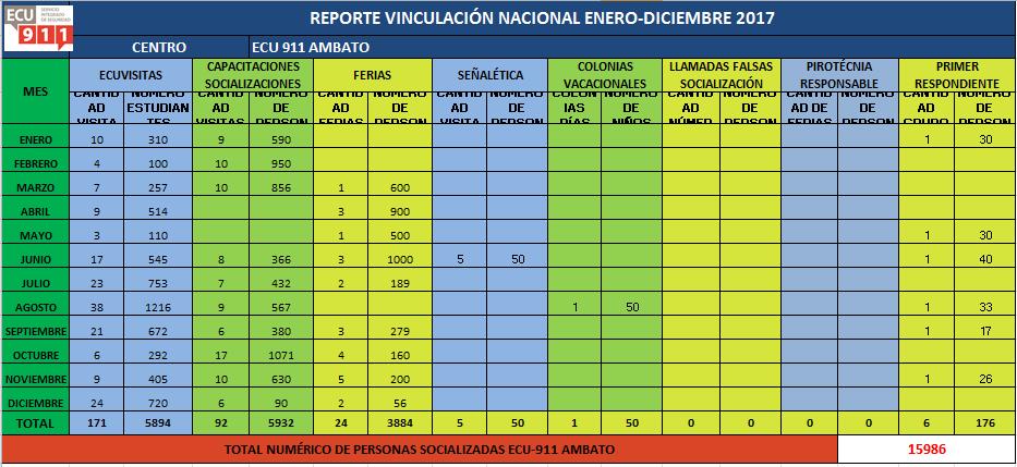 REPORTE DE ACTIVIDADES DE VINCULACIÓN DEL SIS ECU 911 AMBATO CUMPLIDAS EN EL AÑO 2017 INFORME DE