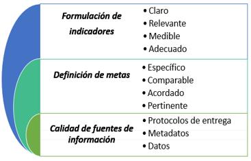 Herramientas Herramienta de Evaluación de la Calidad de Indicadores Analiza la formulación de indicadores y metas a través de criterios como CREMA
