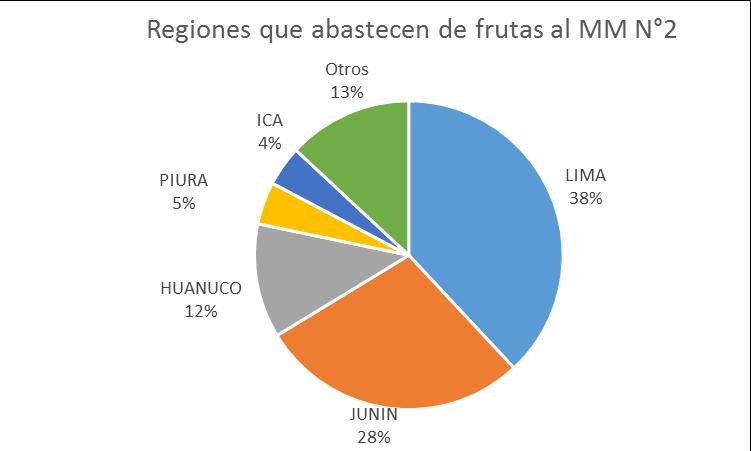Cuadro 14. Principales regiones que abastecieron de productos agroalimentarios al Gran Mercado de Lima (t) Anterior Actual Act. / Ant. Lima 5,324 5,197-2.4% Junín 3,734 3,858 3.