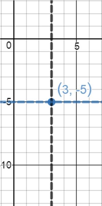 Cuando el centro de la hipérbola no está en el origen sino en un punto cualquiera (h, k), las ecuaciones de las hipérbolas lucen: 1 ó 1 Según sea su eje transversal sea horizontal o vertical.