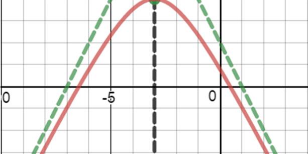 Graficar la hipérbola la escala de los ejes debe ser no mayor de 2 unidades por marca.