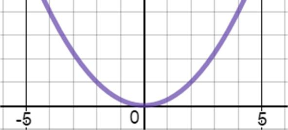 El foco de la parabola se encuentra sobre el eje de simetría, anidado en la misma, a p unidades