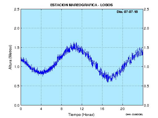 Figura 5. Mareogramas de las estaciones oceanográficas de Talara, Paita, Isla Lobos y Chimbote del día 07-07-2018. Fuente: División de Oceanografía DHN.