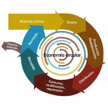 2. La Economía Circular La Economía Circular (Circular Economy, CE) es una estrategia que tiene por objetivo reducir tanto la