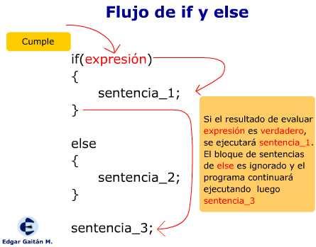 Observe que después de las expresiones if y else aparecen una o más sentencias encerradas entre corchetes Estos signos se utilizan en JavaScript como en otros lenguajes de programación, para